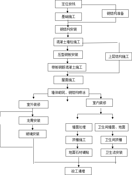 CDB国际新城售楼处工程施工组织设计方案.png